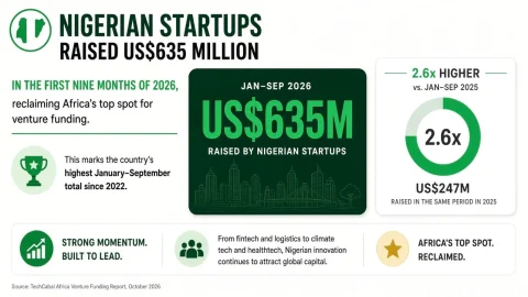 Nigeria Reclaims Africa Tech Funding Lead With $635m Raise