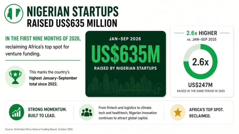Nigeria Reclaims Africa Tech Funding Lead With $635m Raise